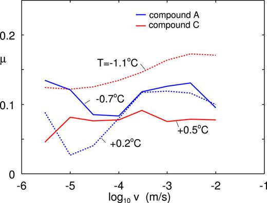 Experimental rubber–ice friction coefficient for compounds A and C as a function of the logarithm of the sliding speed for the temperature (a) T = −1.8 °C (from Figs. 6 and 7, respectively) and (b) T = 0.5 °C (compound C) and T = −0.7 °C (compound A). The friction coefficient is averaged over the forward and backward sliding direction. The nominal contact pressure p ≈ 0.2 MPa.