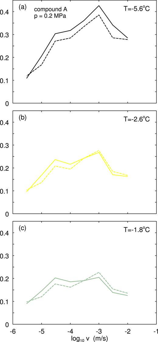 Experimental rubber–ice friction coefficient for compounds A and C as a function of the logarithm of the sliding speed for the temperatures and T = 0.5 °C and −1.1 °C (compound C) and T = −0.7 and 0.2 °C (compound A). The friction coefficient is averaged over the forward and backward sliding direction. The dotted lines are the repeat measurements on a new ice surface. The nominal contact pressure p ≈ 0.2 MPa.