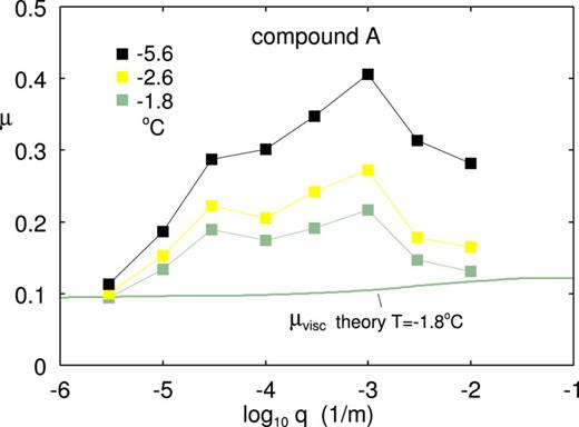 Experimental rubber–ice friction coefficients for compound A as a function of the logarithm of the sliding speed for the temperature T = −1.8, −2.6, and −5.6 °C (from Fig. 6). Also shown is the calculated viscoelastic contribution to the friction coefficient for compound A at T = −1.8 °C, but the calculated contributions for T = −2.6 and −5.6 °C are nearly identical.