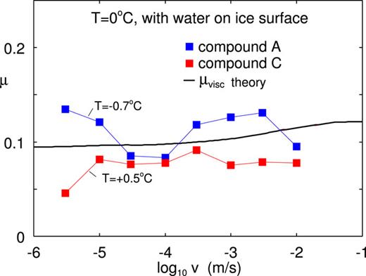 Experimental rubber–ice friction coefficients for compounds A and C as a function of the logarithm of the sliding speed for the temperature T ≈ 0 °C [from Fig. 10(b)]. Also shown is the calculated viscoelastic contribution to the friction coefficient for compound A at T = 0 °C.
