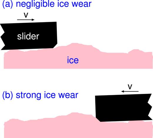 The hard (PE or SG) slider scratches the ice surface. The resulting ice wear differs depending on the sliding direction due to a small tilting (of order of a few degree or less) of the slider relative to the ice surface and due to asymmetry (in the sliding direction) of the ice bumps. In the case illustrated, the friction will be strongly enhanced in the backward sliding direction when the slider hits into the ice bump. For rubber, the influence of the ice bump on the wear (and friction) is much smaller due to elastic deformations of the slider (the elastic modulus of the rubber in the rubbery region is lower than the plastic yield stress of the ice).
