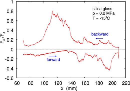 Experimental SG–ice friction coefficients as a function of the position of the slider for T = −15 °C and sliding speed v = 0.1 mm s−1. The nominal contact pressure p ≈ 0.2 MPa.