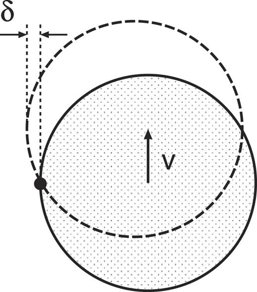 A cylinder disk sliding on an ice surface with ice bumps. When the cylinder hits into a (high) bump, a locally enhanced friction force will act on the cylinder, and the cylinder will tend to pivot around the high-friction point, giving rise to a transverse displacement δ of the center of mass. The pivot point can occur with equal probability on the left and the right half of the cylinder, and a non-rotating cylinder will on the average move on a straight path. Imposing a rotation to the cylinder breaks the symmetry, and the cylinder moves to the left if the rotation in counterclockwise. The exact mechanism in which the rotation breaks the symmetry is not known.46–48