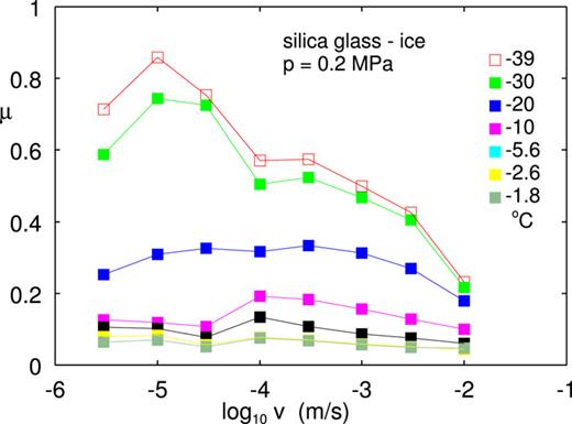 Experimental SG–ice friction coefficient as a function of the logarithm of the sliding speed for several temperatures indicated on a new very smooth ice surface. The friction coefficient is averaged over the forward and backward sliding direction. The nominal contact pressure p ≈ 0.2 MPa.