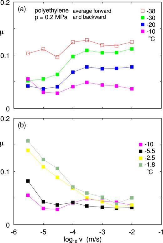 Experimental polyethylene–ice friction coefficients as a function of the logarithm of the sliding speed for (a) T ≤ −10 °C and (b) T ≥ −10 °C on a very smooth ice surface. The friction coefficient is averaged over the forward and backward sliding direction. The nominal contact pressure p ≈ 0.2 MPa.