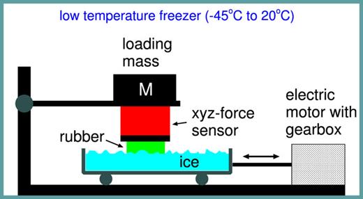 Schematic picture of the low-temperature friction instrument allowing for linear reciprocal motion.