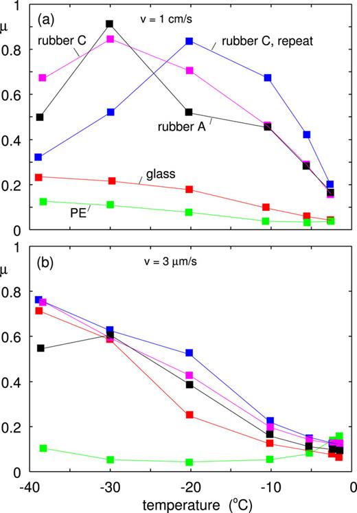 The measured friction for the ice–rubber, ice–PE, and ice–SG systems as a function of the temperature for (a) the velocity v = 1 cm s−1 and (b) v = 3 μm/s. The friction coefficient is averaged over the forward and backward sliding direction. The nominal contact pressure p ≈ 0.2 MPa.