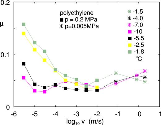 The measured PE–ice friction coefficient from Fig. 19(b) (squares) and Ref. 8 (stars). The measurements are performed at very different nominal contact pressures (0.2 and 0.005 MPa, respectively) and slightly different temperatures (the dashed lines connect data obtained for similar temperatures).