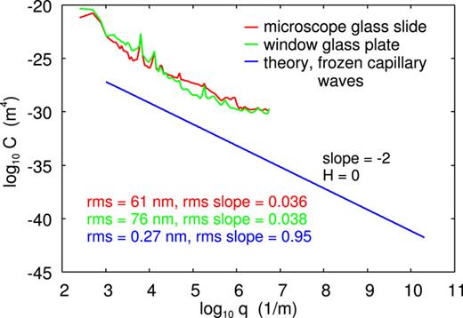 The theoretical surface roughness power spectrum of a glass surface due to frozen capillary waves (blue lines) and the measured power spectrum of a microscope glass slide (red line) and for a window glass surface (green line).