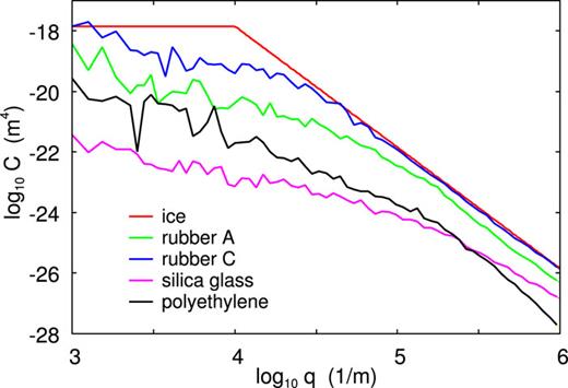 Red line: The surface roughness power spectrum of the ice surface used in the viscoelastic friction calculations. The green, blue, black, and pink lines are the power spectra of the rubber compound A and C, and of the silica glass (SG) and polyethylene (PE) surfaces (after performing all the experiments), respectively. The glass surface is scratched, and this is the reason for its relative large power spectrum for large wavenumbers. The rms roughness values of the A, C, SG, and PE surfaces are 11.9, 11.7, 0.40, and 1.15 μm, respectively. The corresponding rms slopes are 0.42, 0.60, 0.24 and 0.20, respectively.