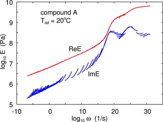 The real and imaginary part of the viscoelastic modulus E(ω) as a function of the frequency ω (log–log scale) for compound A. If ϵ(t) = Re[ϵ(ω)exp(−iωt)] is the applied strain then the stress σ(t) = Re[E(ω)ϵ(ω)exp(−iωt)]. For the reference temperature, T = 20 °C.