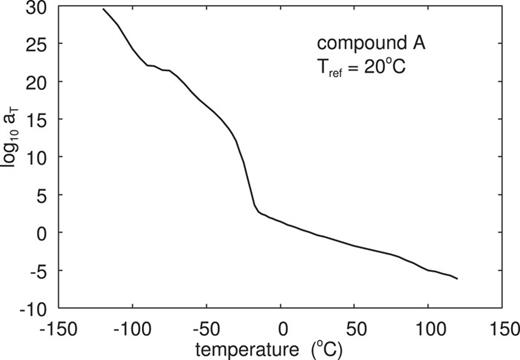 The logarithm of the shift factor aT as a function of the temperature for compound A. For the reference temperature, T = 20 °C.