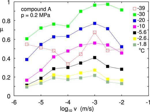 Experimental rubber–ice friction coefficients for compound A as a function of the logarithm of the sliding speed for several temperatures indicated. The friction coefficient is averaged over the forward and backward sliding direction. The nominal contact pressure p ≈ 0.2 MPa.