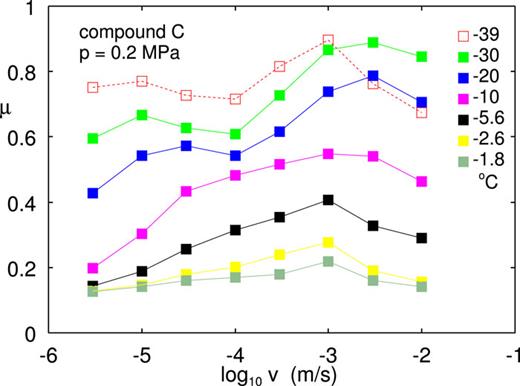 Experimental rubber–ice friction coefficients for compound C as a function of the logarithm of the sliding speed for several temperatures indicated. The friction coefficient is averaged over the forward and backward sliding direction. The nominal contact pressure p ≈ 0.2 MPa.