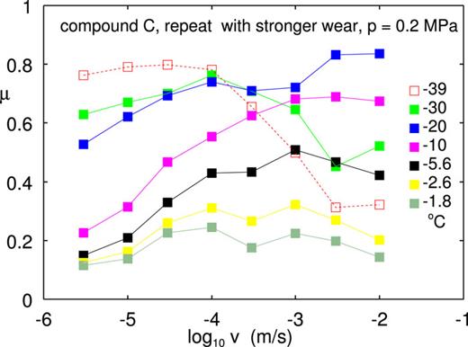 Experimental rubber–ice friction coefficients for compound C (after surface lapped with sand paper) as a function of the logarithm of the sliding speed for several temperatures indicated. The friction coefficient is averaged over the forward and backward sliding direction. The nominal contact pressure p ≈ 0.2 MPa.