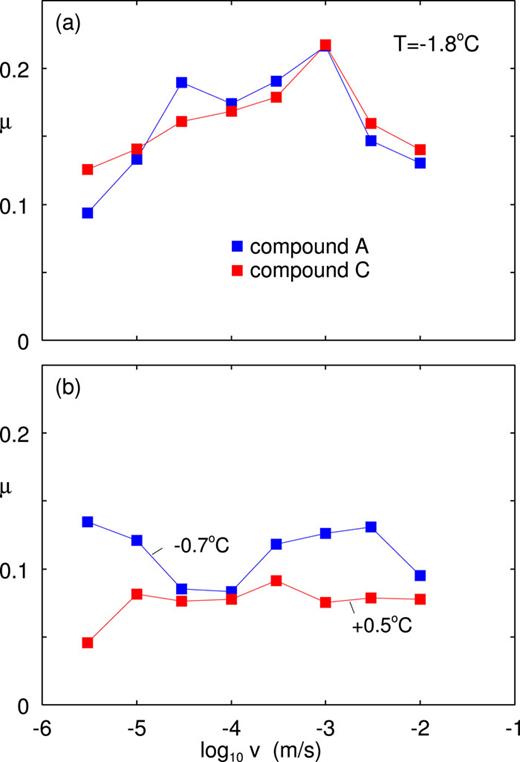 Experimental rubber–ice friction coefficient for compound A (after surface weakly lapped with sand paper) as a function of the logarithm of the sliding speed for (a) T = −5.6, (b) −2.6, and (c) −1.8 °C. The solid line is for forward sliding, and the dashed line is for backward sliding motion. The nominal contact pressure p ≈ 0.2 MPa.