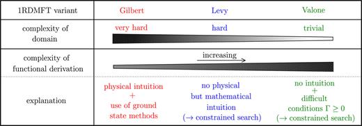 Picking one’s poison in 1RDMFT (qualitative consideration): By changing the employed variant of 1RDMFT (Gilbert, Levy, or Valone), the complexity is interchanged to some degree between the functional’s domain and the task of deriving functional approximations (see text for more details).