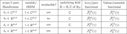 Overview of some of our conceptual key results: Optional choices can be made in case of real-valued Hamiltonians (conventional time-reversal symmetry): First, one may follow the paradigm of irreducibility and reduce the functional’s variable from the full complex-valued 1RDM γ̃∈Cd×d to γ≡Re(γ̃)∈Rd×d, and second one may then restrict in addition the constrained search to real-valued N-particle quantum states. The relation among the six possible functionals is explained in Fig. 3.