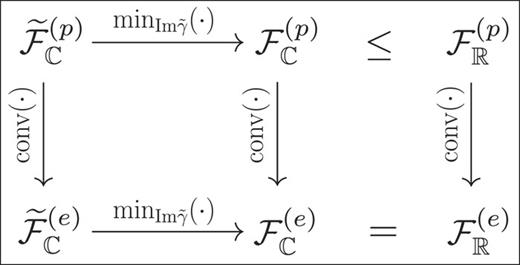 Illustration of the relations between the six universal functionals introduced in the text and listed in Fig. 2. They hold for any system of arbitrary size, which exhibits conventional time-reversal symmetry (see text for more details).