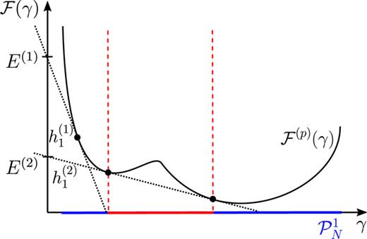 Schematic illustration of the energy minimization and pure state v-representability for the pure universal functional F(p), which is defined on the set PN1 (red and blue). The red area between the two red dashed lines depicts the set of non-pure state v-representable 1RDMs (see text for more details).