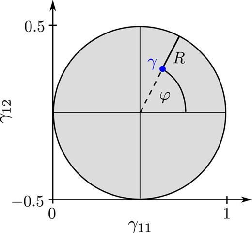 Illustration of the set P21=E21 of pure and ensemble N-representable real-valued 1RDMs γ = (γ11, γ12) and their polar coordinates R and φ.