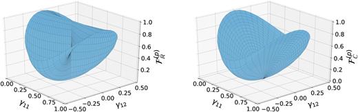 The universal functional FR(p) (left) and FC(p) (right) for the Hubbard dimer with U = 1.