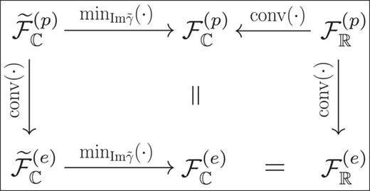 Illustrations of various relations between the six universal functionals for the Hubbard dimer and its generalizations (see text for more details).