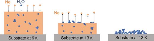 Schematic illustration of ice formation by Ne matrix sublimation. (left) Deposition of H2O/Ne (1:1000) on an Al substrate at 6 K. (middle) Sublimation of Ne at 13 K. (right) Formation of crystalline ice at 13 K.