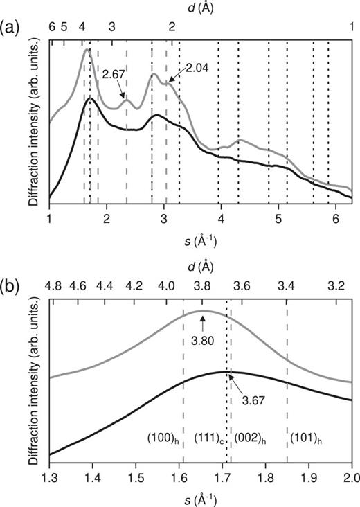 Integrated diffraction intensity curves for the RHEED patterns of (a) ice obtained after Ne matrix sublimation at 13 K in Fig. 2(b) (black line) and vapor deposited ice I at 13 K in Fig. 2(c) (gray line). Vertical black dotted and gray dashed lines indicate the calculated peak positions for cubic and hexagonal ices, respectively. Table S1 gives details. Black arrows mark the peak positions at d = 2.67 and 2.04 Å, which indicate the (102) and (103) diffractions, respectively, of hexagonal stacking sequences. (b) Magnification of (a) in the range d = 4.83–3.14 Å. Black arrows indicate the peak positions at d = 3.80 and 3.67 Å for vapor-deposited ice I and ice obtained after Ne matrix sublimation at 13 K, respectively. Labels (hkl) denote the planes of cubic and hexagonal ice (subscripts c and h, respectively).