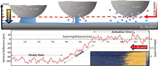 Working principle of the Lift Mode measurements. After measuring the sample topography in contact mode during the trace, the tip is retracted and approaches the sample again. The tip then retraces the recorded topography from right to left with a defined lateral motion velocity and tip–sample distance. The schematic at the top shows the steps of capillary bridge nucleation and growth. The graph shows the recorded vertical deflection of a single retrace line (right to left) at a velocity v of 50 µm/s with a tip–sample distance of 0.8 nm. After activation time τa, water molecules from the surrounding atmosphere nucleate into a capillary bridge, which quickly grows to its steady-state size. Its capillary adhesion force bends the cantilever toward the sample surface, resulting in a measurable negative vertical deflection in the picometer range. The inset shows a typical vertical deflection retrace scan image, where each scan line represents an individual nucleation event. The vertical deflection is proportional to the adhesion force; initially, the traces show no adhesion (yellow), but as a capillary bridge nucleates and grows, so does the adhesion (blue).