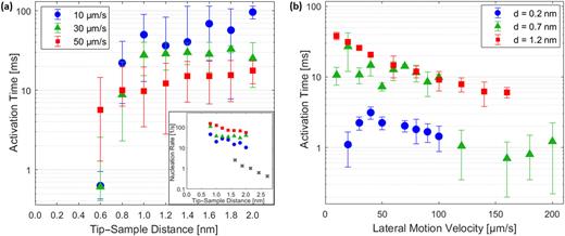 Activation time as a function of tip–sample distance and lateral motion velocity. (a) Activation time decreases approximately exponentially with smaller distances to the sample for all three measured velocities. Inset: A comparison of the nucleation rates (1/τa) of three velocities with values from Sung et al.47 showing the influence of lateral velocity on the nucleation process. (b) Activation times at tip–sample distances of 0.2, 0.7, and 1.2 nm with lateral motion velocities up to 200 µm/s. The error bars reflect the standard deviation of the observed activation times.