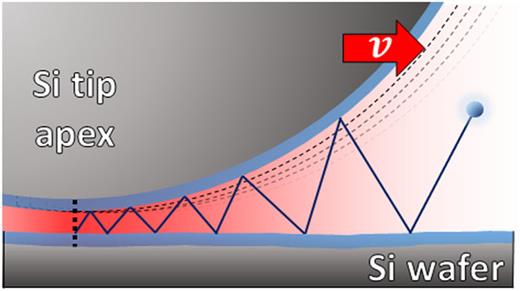 The path of a water molecule is controlled by the collisions with the adsorbed water layers at the interface. Knudsen diffusion creates a vapor pressure difference (red gradient). By moving the probe laterally (dashed line), the diffusion of water molecules toward the apex of the tip is enhanced at the leading edge of the interface.