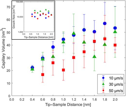 Growth and steady-state volume of capillary bridges at different tip–sample distances. The estimated steady-state volume of capillary bridges increases approximately linearly with tip–sample distance. Inset: The growth rate for all three velocities remains stable at about 10 000 nm3/s over the measured tip–sample distances.