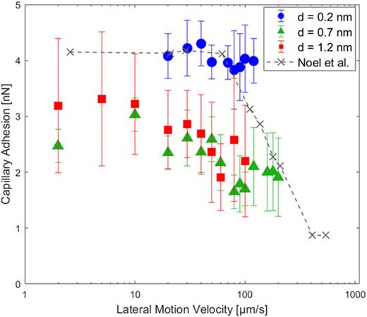Capillary adhesion forces at low lateral velocities are stable and show a dependence on tip–sample distance. With higher velocities, a reduction in adhesion force can be measured for tip–sample distances of 0.7 and 1.2 nm in a similar velocity regime as reported by Noel et al.33 (gray dashed line, adhesion rescaled by factor 0.1).
