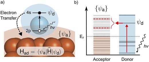(a) Diagram of the core-excited electron transfer system of an Ar atom adsorbed on a transition metal surface. Ar is thereby optically core-excited into a 4s donor state ψd, which can then decay into the spectrum of surface acceptor states {ψa}. (b) Schematic energy diagram of the process.