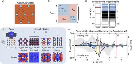 Illustration of the diabatization procedure to obtain the chemisorption function Δk=Γ(ϵ) at the Γ-point for the case of the low-coverage argon model on ferromagnetic Fe(110) shown in (a). (b) Schematic of the quasi block-diagonal representation of the Kohn–Sham Hamiltonian achieved upon projection onto the (POD2d, fraga)GS diabatic basis. (c) Energy spectra of the majority-spin donor and acceptor diabatic blocks compared to the original adiabatic Kohn–Sham spectrum (occupied states in black, unoccupied states in blue). An Ar4s-like state (red solid line) emerges close to the experimental resonance (red dashed line) in the diabatic donor spectrum. Additionally, a ghost state resulting from basis set superposition appears at 1.6 eV below the Fermi level (black dashed line). (d) Real-space representation of the POD2D argon donor state, revealing its 4s4pz-type hybridization (isovalue 0.01 e1/2Å−3/2), as well as of four select acceptor states indicated in panel (e) (isovalues 0.05 (side views) and 0.02 (top view) e1/2Å−3/2). In each case, the electronic coupling Had to the donor and the (Mulliken) character are indicated. (e) Electronic couplings Had between the donor and all acceptor states are shown on the energy axis, colored according to the dominant character of the acceptor state in the metal slab (s = yellow, p = red, and d = blue). The resulting chemisorption function Δk=Γ(ϵ), cf. Eq. (3), is shown as a black line. The predicted Ar donor state energy ϵd is marked with a red vertical line. For comparison, the k = Γ DOS of the slab is shown light gray.