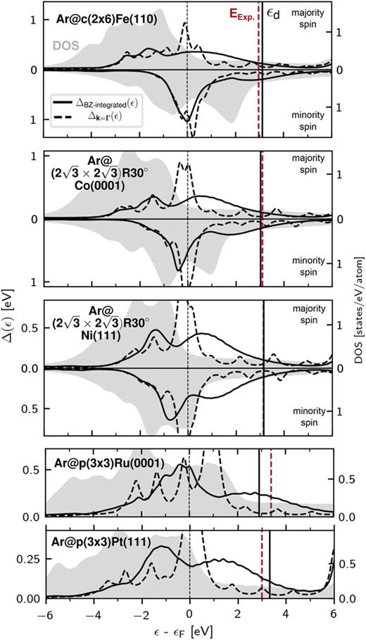 Brillouin-zone integrated chemisorption function (solid line) for the Ar4s4pz compared to the chemisorption function obtained at Γ-point (dashed line). The (POD2d, fraga)GS method is used. The BZ-integration is performed on a (12 × 12 × 1) k-grid. Both functions contain a Lorentzian broadening of 0.2 eV. The experimental and calculated resonance energies are shown with vertical red and black lines, respectively. The DOS of the metal surface layer is shown for comparison.