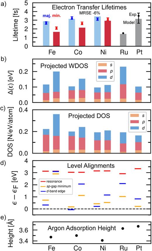 (a) Calculated electron transfer lifetimes (vertical bars) compared to experimental values (dots, error bars shown when reported). The lifetimes may be understood in terms of parameters describing the systems: (b) the value of the chemisorption function (WDOS) and (c) the DOS of the surface layer at the resonance energy, as well as their angular momentum decompositions, (d) the alignment of the surface bands relative to the resonance, and (e) the adsorption height of the argon above the on-top site on each surface. Correlations are analyzed in Fig. 5, and Figs. S13 and S14 of the supplementary material.