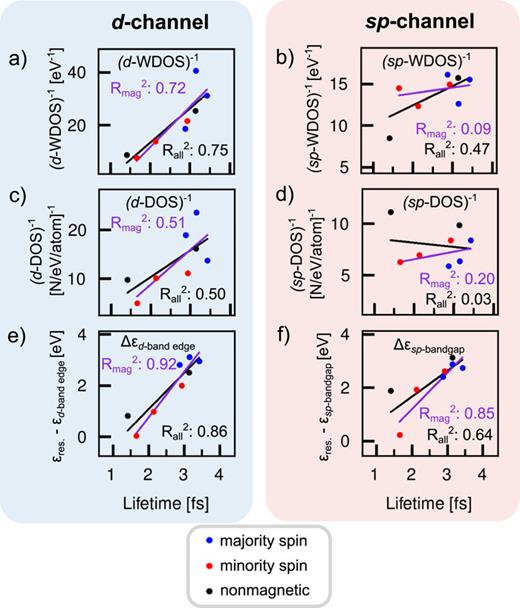 The predicted electron transfer lifetimes from Fig. 4 are tested for correlation with electronic structure properties of the surfaces. A linear regression is shown for all datapoints (black line) and separately for magnetic systems (violet line). The angular-momentum components of the WDOS are depicted: (a) contains the WDOS weighted by the d-character of states and (b) the WDOS weighted by the sp-character of states. The projected DOS of the surface is shown: (c) contains the DOS weighted by the d-character and (d) the DOS weighted by the sp-character of states in the surface layer. Finally, the proximity of the resonance energy to the edge of the d-band is depicted in (e), with the onset energy of the sp-bandgap depicted in (d).