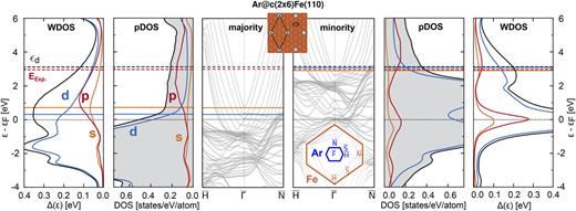 The chemisorption function of the Ar/Fe(110) c(2 × 6) system is compared to the surface-projected DOS, and to the band structure of the surface primitive cell. This is shown for the majority spin direction (left three panels) and minority spin (right three panels). The nontrivial relationship between the DOS and the WDOS arises due to the electronic couplings, which contain, e.g., phase cancellation effects. The sp-bandgap onset, marked with an orange horizontal line, is associated with a local maximum in the chemisorption function followed by a monotonic decay, consistent with the role of the bandgap identified in earlier work, and with the experimentally measured energy dependence of the ET process. The d-band edge is marked with a blue line, and the experimental and predicted Ar4s resonances are indicated. Other systems shown in Figs. S16 and S27 of the supplementary material.