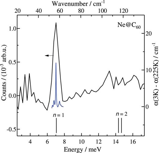 INS spectrum of Ne@C60 at 2.7 K (black). The INS signal of empty C60 is subtracted. Sticks denote the predicted energies of the transitions from the ground state n = 0 to the first (n = 1, ℓ = 1) and to the second translational level (n = 2, ℓ = 2, and ℓ = 0), Table II, calculated from the anharmonic oscillator model using the best fit parameters of the THz absorption spectra, Table I. The THz spectrum at 3 K is plotted for comparison, blue line.