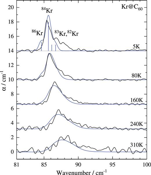 THz absorption spectra of Kr@C60 at different temperatures (black) and the spectra calculated with the best fit parameters from Table I and plotted using a Gaussian line shape with FWHM = 0.8 cm−1 (blue). The simulated spectra for the four most abundant isotopes are included, weighted by their natural abundances. The sticks indicate the isotopic composition of the 5 K spectrum.