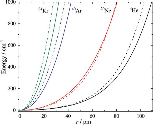 Comparison of the experimentally determined potential functions V(r) and the LJ potential functions of 4He@C60, 20Ne@C60, 40Ar@C60, and 84Kr@C60. Solid lines: Potential energy curves for the anharmonic spherical oscillator model, with parameters given in Table I, which provide the best fit to the experimental data. Dashed lines: Potential energy curves obtained by summing Lennard-Jones two-body potentials, with parameters given in Ref. 19.