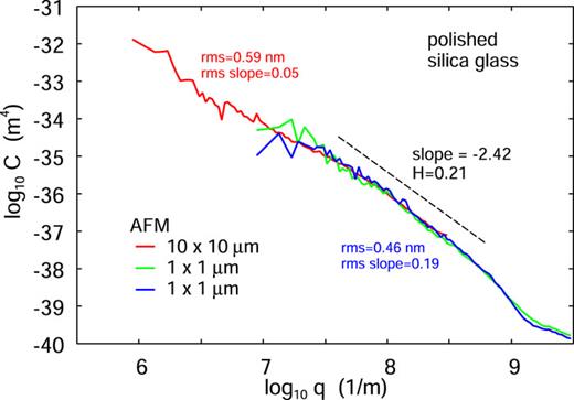 The surface roughness power spectrum of the silica substrate as obtained from AFM topography measurements (1024 × 1024 data points) over square areas with the side 10 µm (red curve) and 1 µm (green and blue curves). The rms-roughness values are 0.59, 0.48, and 0.46 nm and the rms-slopes are 0.05, 0.20, and 0.19, for the red, green, and blue curves, respectively. The slope of the dashed line correspond to the Hurst exponent H ≈ 0.21.