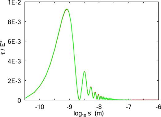 The shear stress τ divided by the effective Young’s modulus E* as a function of the logarithm of the displacement s. The green and red lines are calculated for the surface roughness power spectrum given by the green line and the green + red line in Fig. 1.