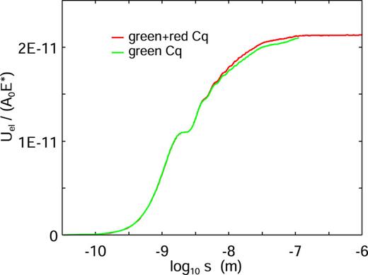 The elastic energy per unit surface area divided by the effective Young’s modulus E* as a function of the logarithm of the displacement s. The green and red lines are calculated for the surface roughness power spectrum given by the green line and the green + red line in Fig. 1.