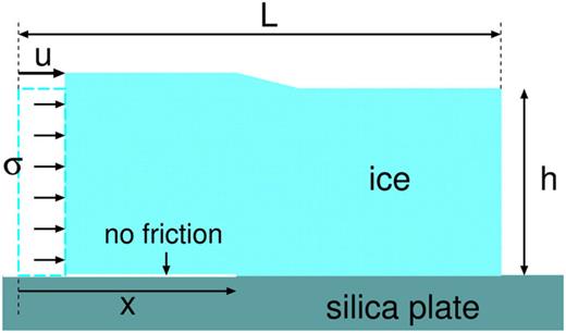 A rectangular ice block in frozen contact with a silica substrate. On one side of the ice block, a stress or pressure σ is applied. The contact between the ice block and the substrate is broken by interfacial (type II) crack propagation. We assume that the ice–silica contact in the broken area x < x0 exhibits zero friction (zero frictional shear stress).