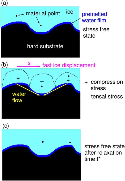 (a) Ice in full adhesive contact with a hard substrate with a sinus-like corrugation. (b) The ice is displaced laterally with a distance s equal to half the wavelength of the roughness profile; it will result in positive pressure at the top of asperities and negative pressure in the valleys. As a result, water will flow in the premelted film from top of asperities to the bottom of the valleys. Since the premelted water film thickness must be approximately constant in time, ice is removed from the top of asperities and is added at the bottom of the wells. After some relaxation time t*, the stress free state (c) is obtained. The relaxation time t* depends on the temperature T and is shorter the closer the T is to the ice bulk melting temperature Tm because of the increased thickness of the premelted film and because of the increased mobility of the water molecules in the film as T increases.
