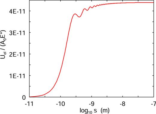 The elastic energy per unit surface area divided by the effective Young’s modulus E* as a function of the logarithm of the displacement s. For the surface roughness, the power spectrum is given by (9).