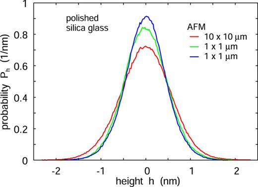 The surface height probability distribution Ph of the silica substrate as obtained from AFM topography measurements (1024 × 1024 data points) over square areas with the side 10 µm (red curve) and 1 µm (green and blue curves). Ph is nearly Gaussian as expected for a randomly rough surface.